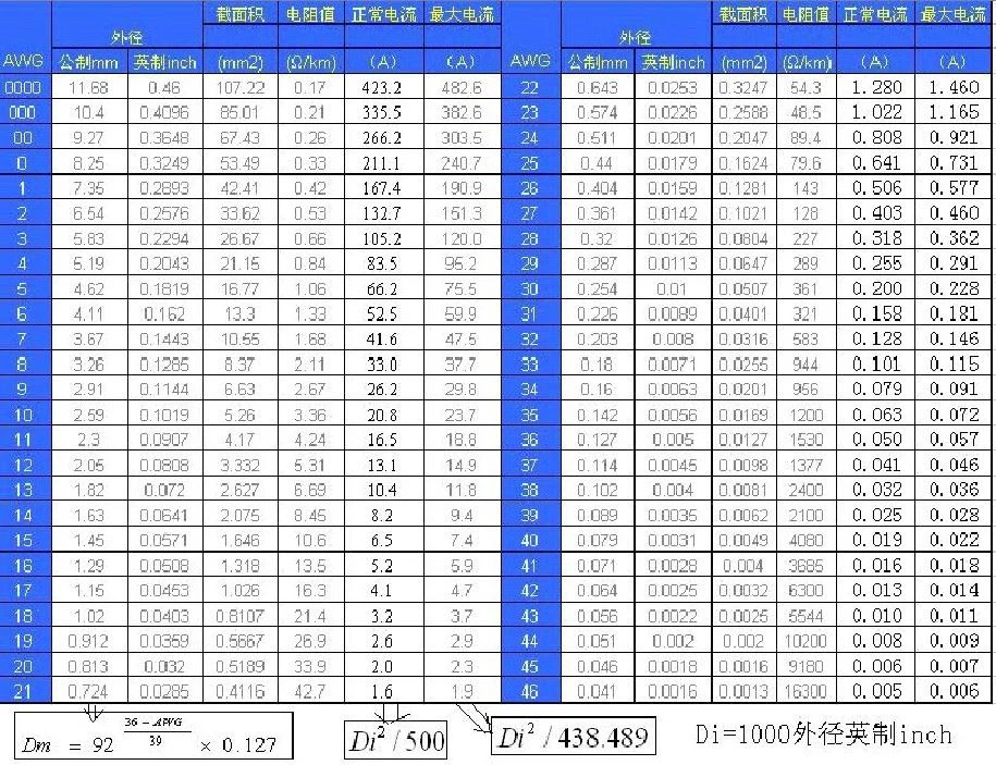 awg chart awg chart